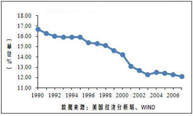 美国房地产占GDP多少_突发重磅 中央政治局明确定调楼市下半年走向(2)