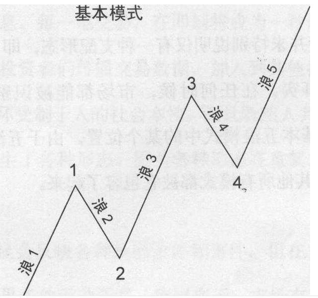 波浪理論認為無論是在哪種市場中,價格前進最終採取特定的五浪形態