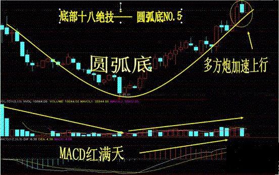 股票圆弧底形态一旦形成主力吸筹完毕等待主升浪拉升