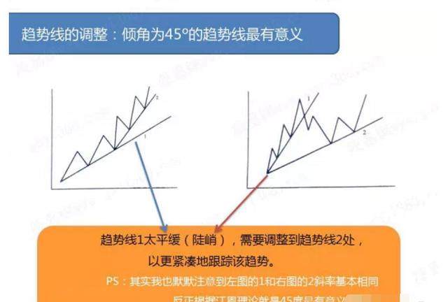 干货！教你画好趋势线，判断最佳买卖点！