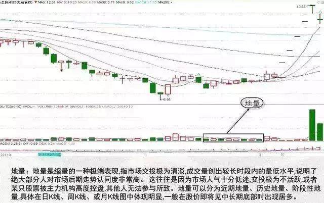 “成交量”才是股市最真实的指标，一文讲透成交量运用精华，胜读万本股书！