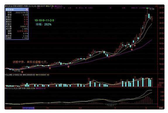 三種可以盈利的k線形態美人肩老鴨頭單陽不破學會就能輕鬆抓牛股