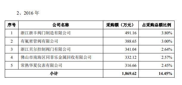 供应商采购数据存差异 浙江力诺IPO需夯实信披真实性