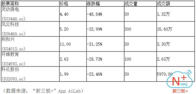 “新三板+”收评：尾盘收红，做市指数渐显反弹迹象