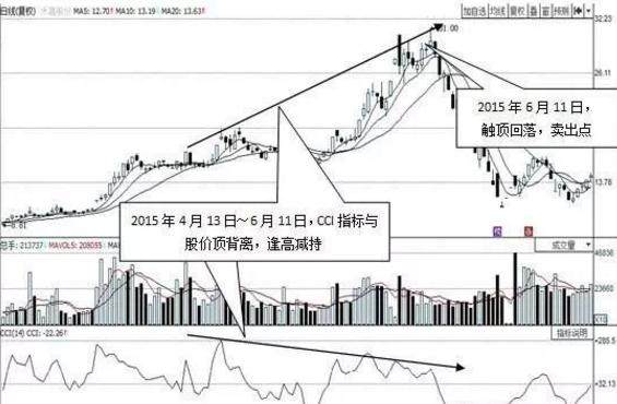 股价起跳前，“CCI”必将出现这种特征征兆，上万次的实盘验证！