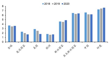 2019我国经济e?策_中国与世界经济增速比较图(2017-2019E),根据世界银行数据绘制-...