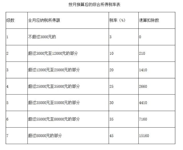 計算公式為:應納稅額=全年一次性獎金收入適用稅率-速算扣除數