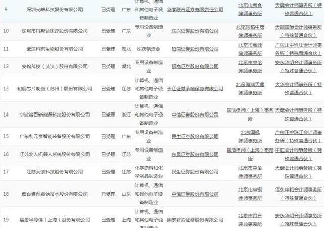 上交所公布第三批科创板受理企业,所有科创板