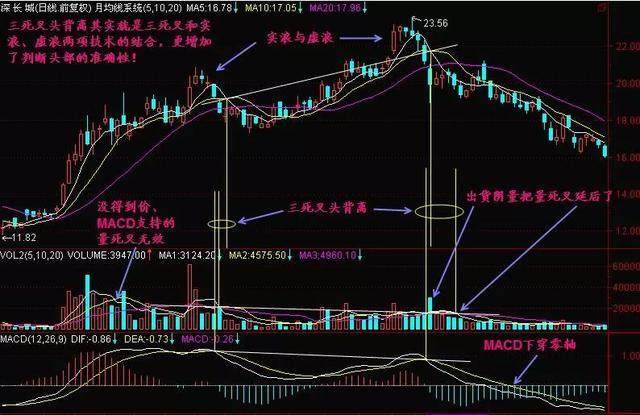 頂級操盤手的買賣鐵律三金叉見底買三死叉背離賣