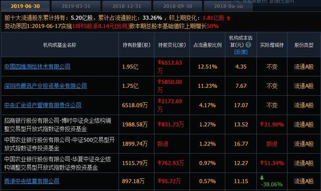 一声惊雷！四维图新前3季度净利预计暴跌九成 11名高管曾集体减持