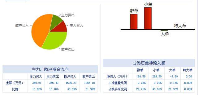 石化机械：短线弱势反弹，但反弹不突破辅助线，后市或再次回调