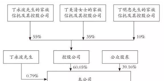 上市7年后,也就是2015年才公告宣布丁水波先生 丁美清女士 丁明忠