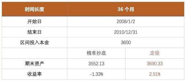 数据为证，股市中的精准抄底都比不过这个投资方法