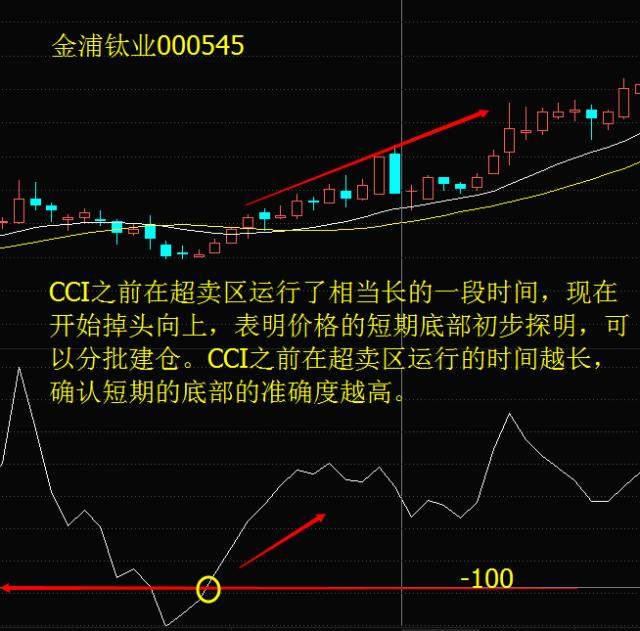 股价起跳前，“CCI”必将出现这种特征征兆，上万次的实盘验证！