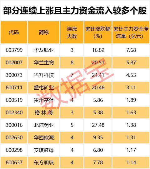 有10只a股的5日均线主动上穿10日均线,其中美年健康,天汽模(002510)