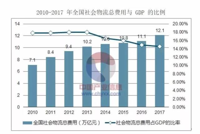 物流 占 gdp_历史中国gdp世界占比(3)