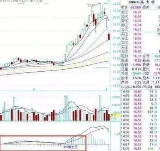 中国股市唯一不败黄金指标——MACD，庄家都只靠它赚钱