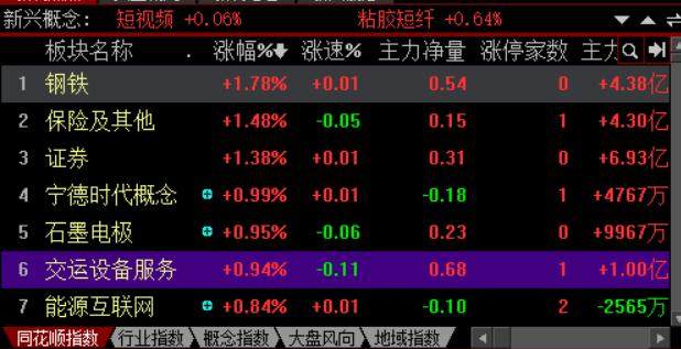 保险、证券、钢铁领涨，东方嘉盛、宇环数控、超频三遭资金抢跑