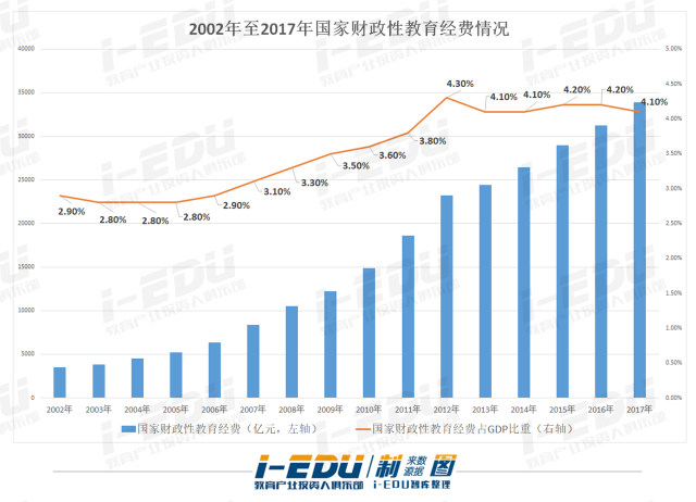教育经费支出占gdp_教育经费支出占GDP之比20年来首超4