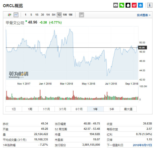 甲骨文股价走势，行情来源：Investing.com