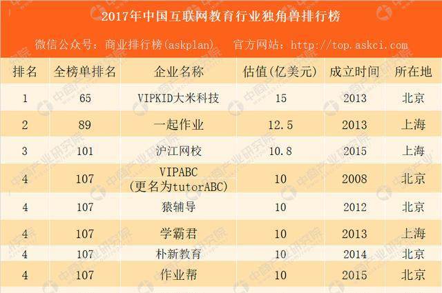 2017年中国互联网教育行业独角兽排行榜:VIP
