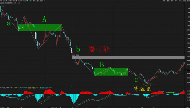 股市缠论入门缠论标准特征缠论背驰股票期货外汇缠中说禅k线入门教程