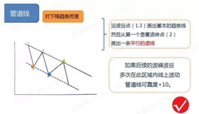 干货！教你画好趋势线，判断最佳买卖点！