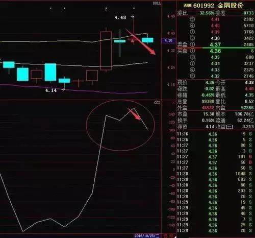 股价起跳前，“CCI”必将出现这种特征征兆，上万次的实盘验证！