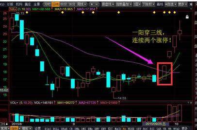 一旦出现“一阳穿三线”形态，坚决满仓进入，即将拉升大牛股！