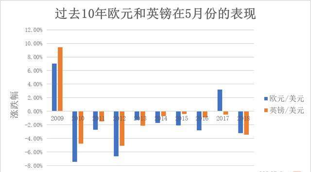 十年历史经验告诉你 5月做空这些货币就对了！