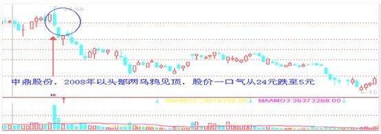 股市经典头部形态研究（八）乌鸦形态