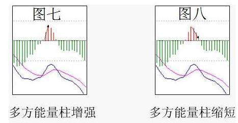 MACD红绿柱代表什么？MACD红绿柱选股技巧