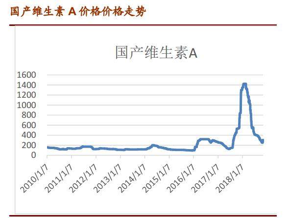 维生素行业短期拐点：维生素使用成本上涨带来的行业投资机会