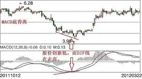 MACD技术基础知识讲解