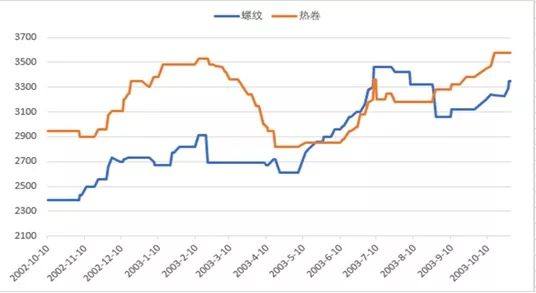 非典年GDP(2)