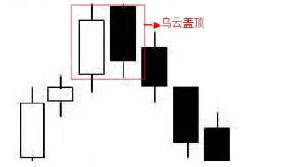 一旦股票形成“乌云盖顶”信号，晚一秒清仓就巨亏