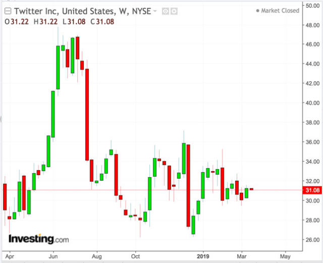 Twitter Weekly Chart，行情来源：英为财情Investing.com