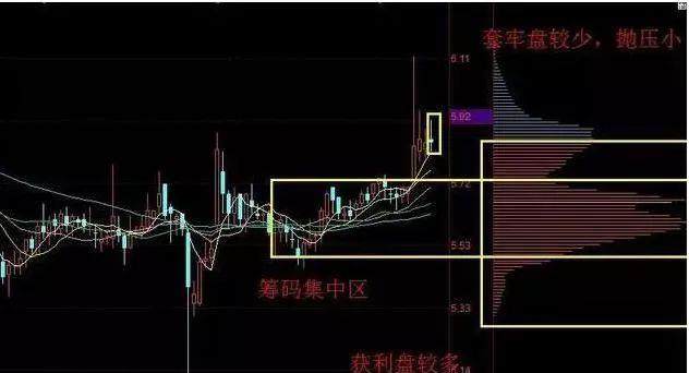 最强筹码分布图解 一眼识破主力意图 经典不常用 财富号 东方财富网