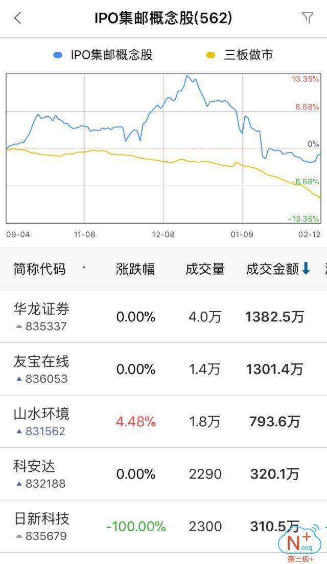 IPO快快快快快快通：华图教育正式摘牌，芯能科技2017营收破亿（2月13日）