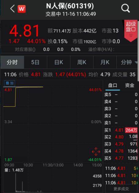 中国人保A股上市首日顶格涨停 “A+H”上市后再续新征程