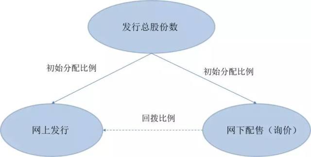 科创板网下配售,这些细节你需要了解大连龙王