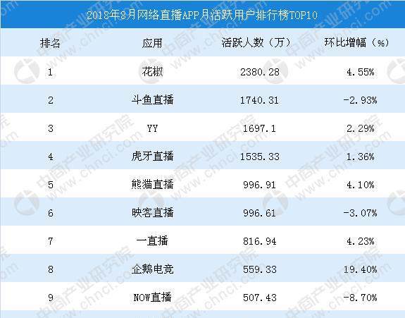 2018年8月中国网络直播APP月活跃用户数排行