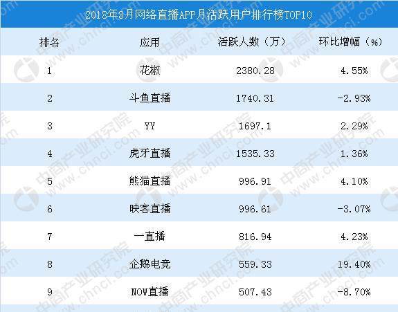 2018年8月中国网络直播APP月活跃用户数排行