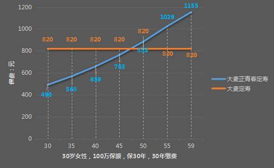 03遞減型定期壽險我們需要還的房貸會隨著還款時間的增加越還越少,10