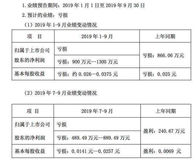 深交所“种子公司”成大佬练兵场，八次更名三度ST