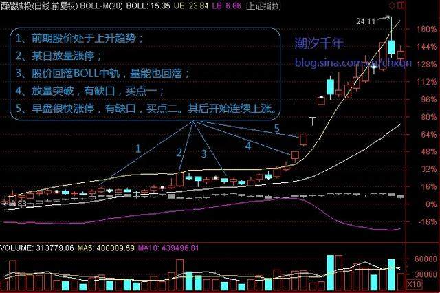 主升浪启动的标志,三个设置,很快就会用到,建议收藏