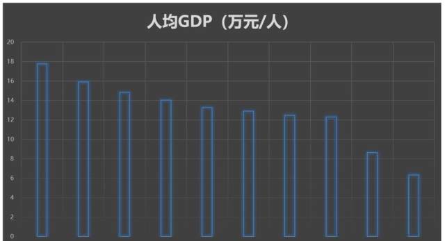 城市人均gdp排名_2017年度长三角城市群GDP总量及人均GDP排行榜 不愧第一城市群