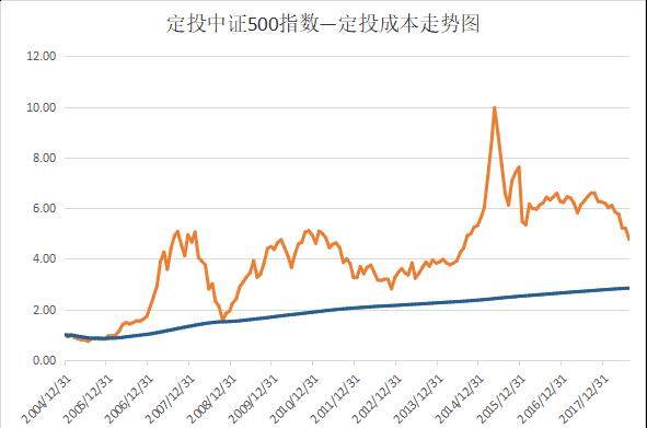 傻傻地堅持基金定投可行不