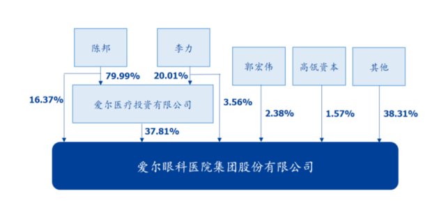 醫療核心力量10圖帶你看懂a股唯一醫療etf前十大權重股之愛爾眼科