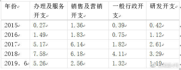 51信用卡开支情况 来源：51信用卡年报 凤凰网财经整理